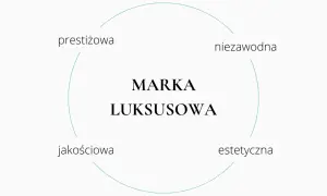 Diagram przedstawiający cechy marki luksusowej: prestiżowa, niezawodna, jakościowa, estetyczna.