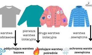 Ubiór na cebulkę: warstwa podstawowa (oddychająca), pierwsza izolacyjna, druga izolacyjna (ocieplająca), warstwa zewnętrzna (ochronna).