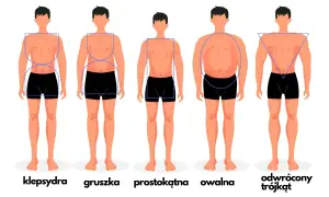 Ilustracja przedstawia pięć typów sylwetek męskich: klepsydra, gruszka, prostokątna, owalna i odwrócony trójkąt. Każda sylwetka jest obrysowana liniami, które podkreślają jej kształt.