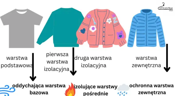 Ubiór na cebulkę: warstwa podstawowa (oddychająca), pierwsza izolacyjna, druga izolacyjna (ocieplająca), warstwa zewnętrzna (ochronna).