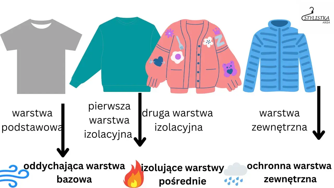Ubiór na cebulkę: warstwa podstawowa (oddychająca), pierwsza izolacyjna, druga izolacyjna (ocieplająca), warstwa zewnętrzna (ochronna).